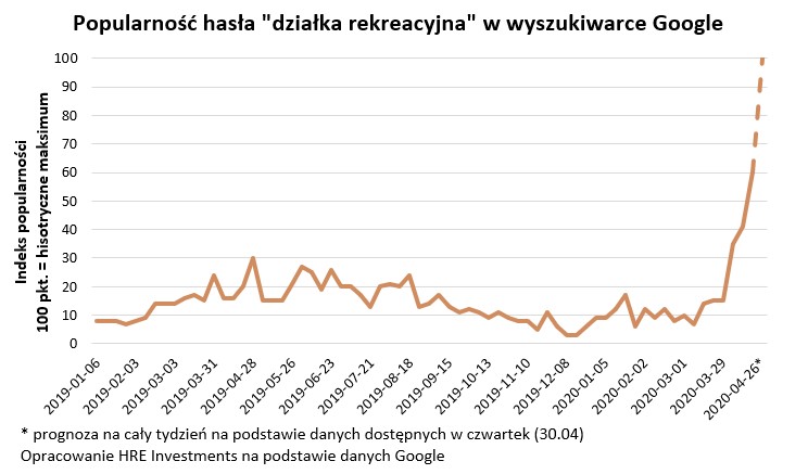 Popularność hasła "działka rekreacyjna" w wyszukiwarce Google