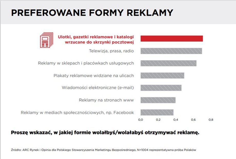 Gazetka pozwala w spokoju zapoznać się z ofertą, daje konsumentowi więcej czasu na decyzję