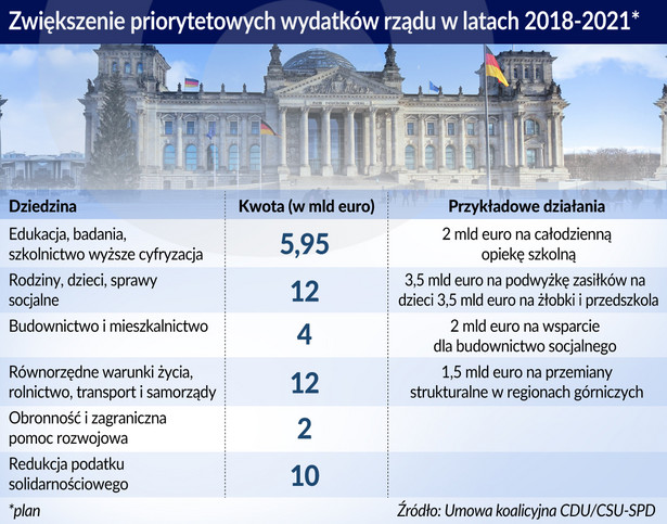 Niemcy-koalicja (graf. Obserwator Finansowy)