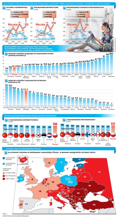 15 - latkowie z Polski konsekwentnie radzą sobie w badaniu PISA lepiej niż ich koledzy i koleżanki z innych krajów