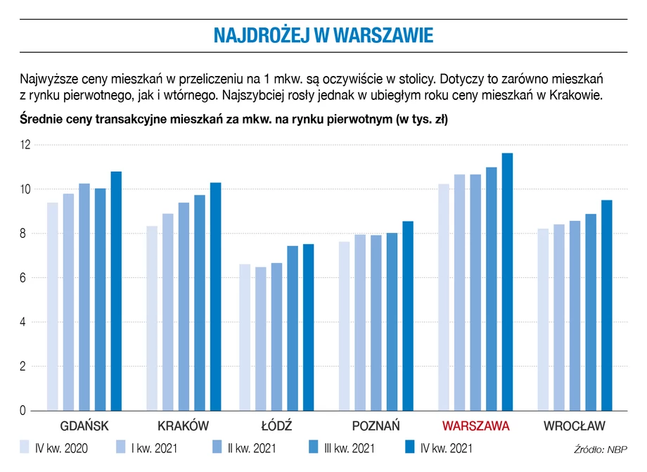 Najdrożej w Warszawie