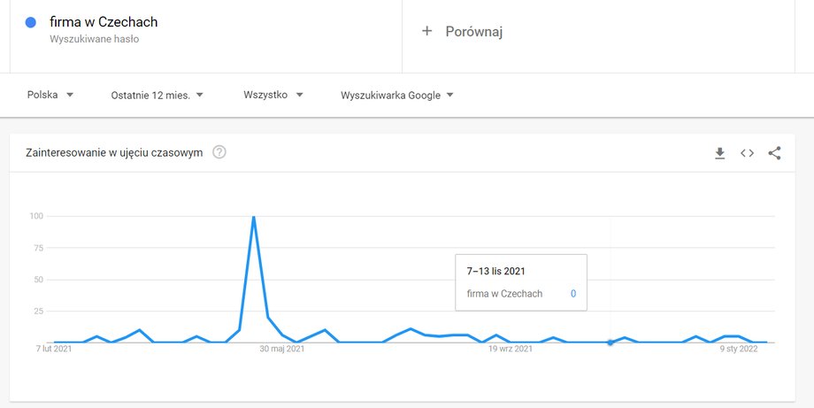 Popularność hasła "firma w Czechach" w wyszukiwarce wystrzeliła w momencie ogłaszania założeń Polskiego Ładu.