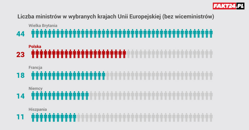 Liczba ministrów w krajach UE