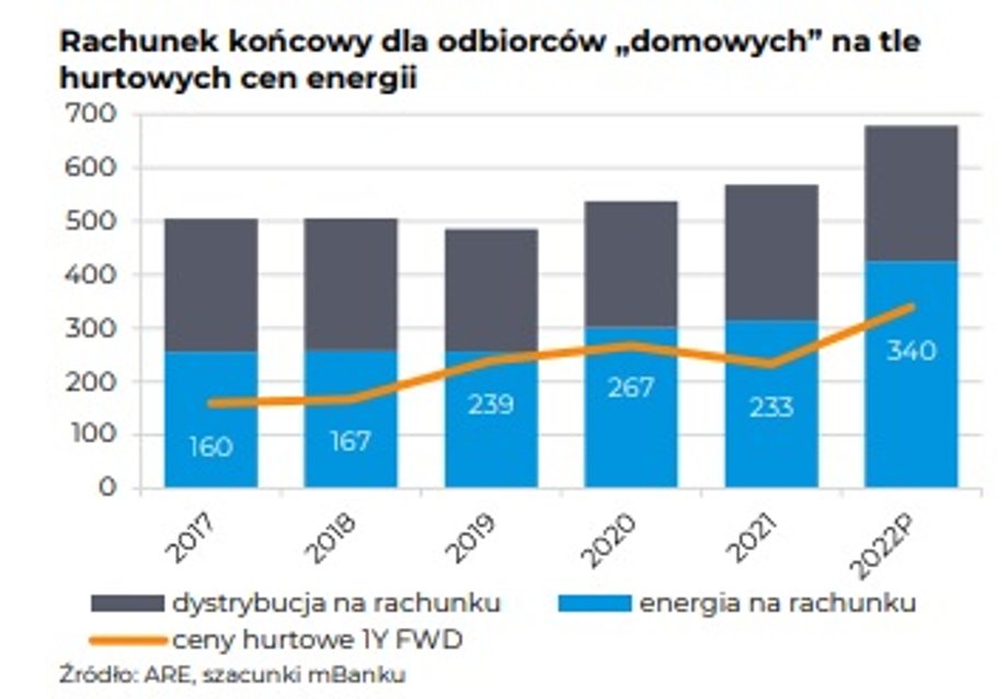 Kształtowanie się cen elektryczności wraz z prognozą biura maklerskiego mBanku.