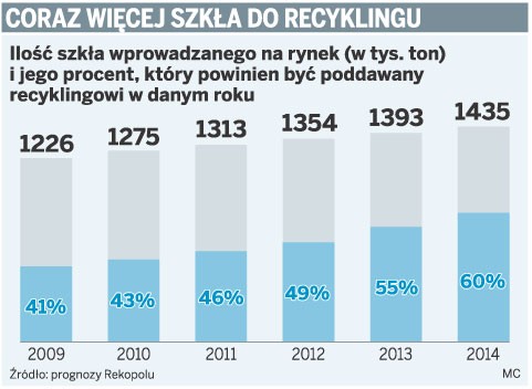 Coraz więcej szkła do recyklingu