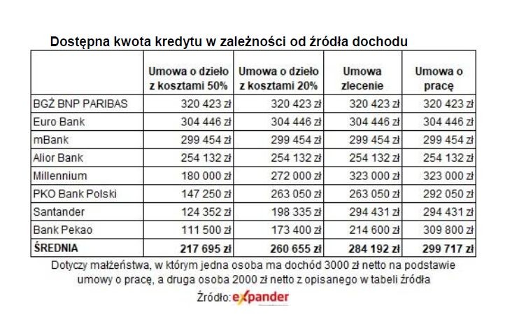 Dostępna kwota kredytu w zależności od źródła dochodu