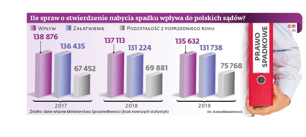 Ile spraw o stwierdzenie nabycia spadku wpływa do polskich sądów?