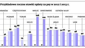 Przykładowe roczne stawki opłaty za psy w 2012 i 2013 r.