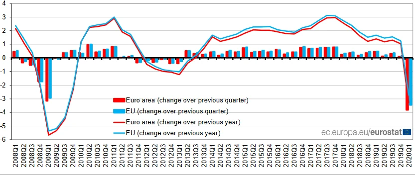 Dynamika PKB w Unii Europejskiej i strefie euro (w proc., w ujęciu kwartalnym i rocznym)