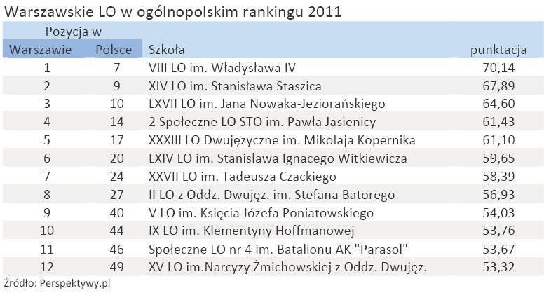 Warszawskie LO w ogólnopolskim rankingu 2011