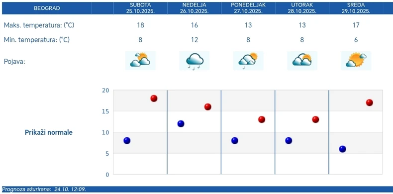 Vremenska prognoza RHMZ za Beograd