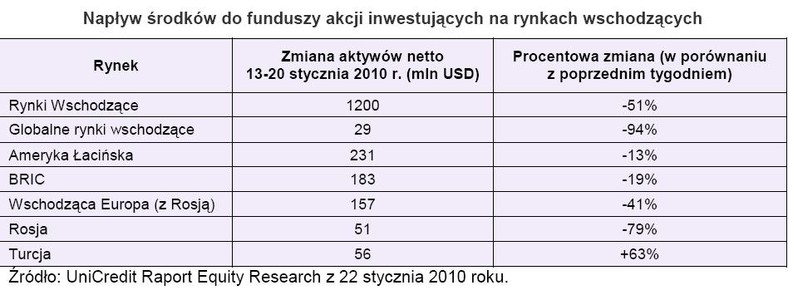 Napływ środków do funduszy akcji inwestujących na rynkach wschodzących