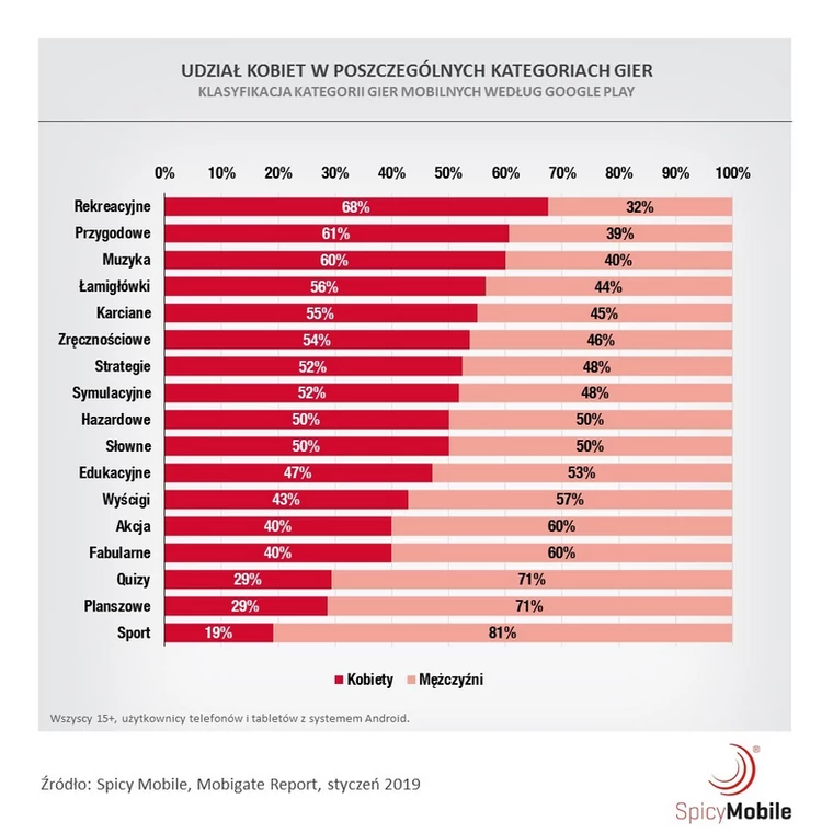 Popularne gatunki mobilnych gier wg podziału na płeć