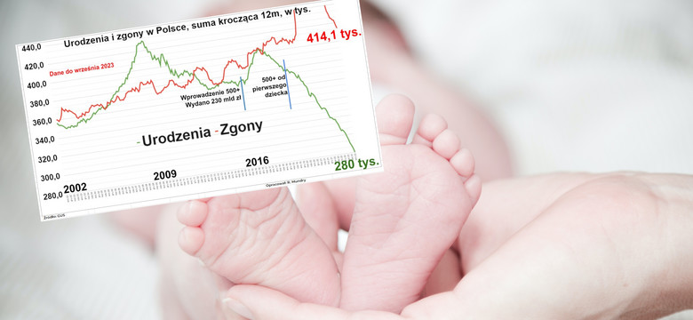 Zapaść demograficzna w Polsce trwa. Katastrofalne dane z września