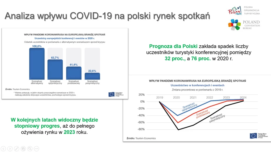 Analiza wpływu COVID-19 na polski rynek spotkań