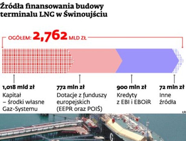 Źródła finansowania budowy terminalu LNG w Świnoujściu