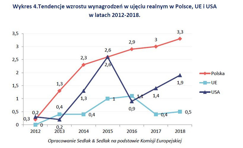 Tendencje zmian poziomu wynagrodzeń w ujęciu realnym w Polsce, UE i USA w 2012-2018