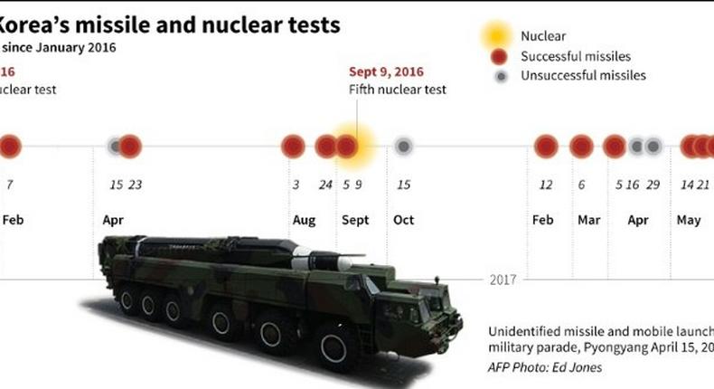 Timeline of nuclear and major missile tests in North Korea