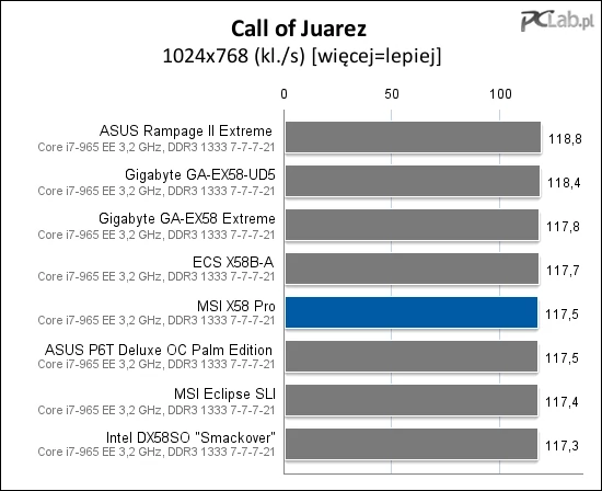 Gra Call of Juarez dała bardzo zbliżone wyniki na wszystkich płytach