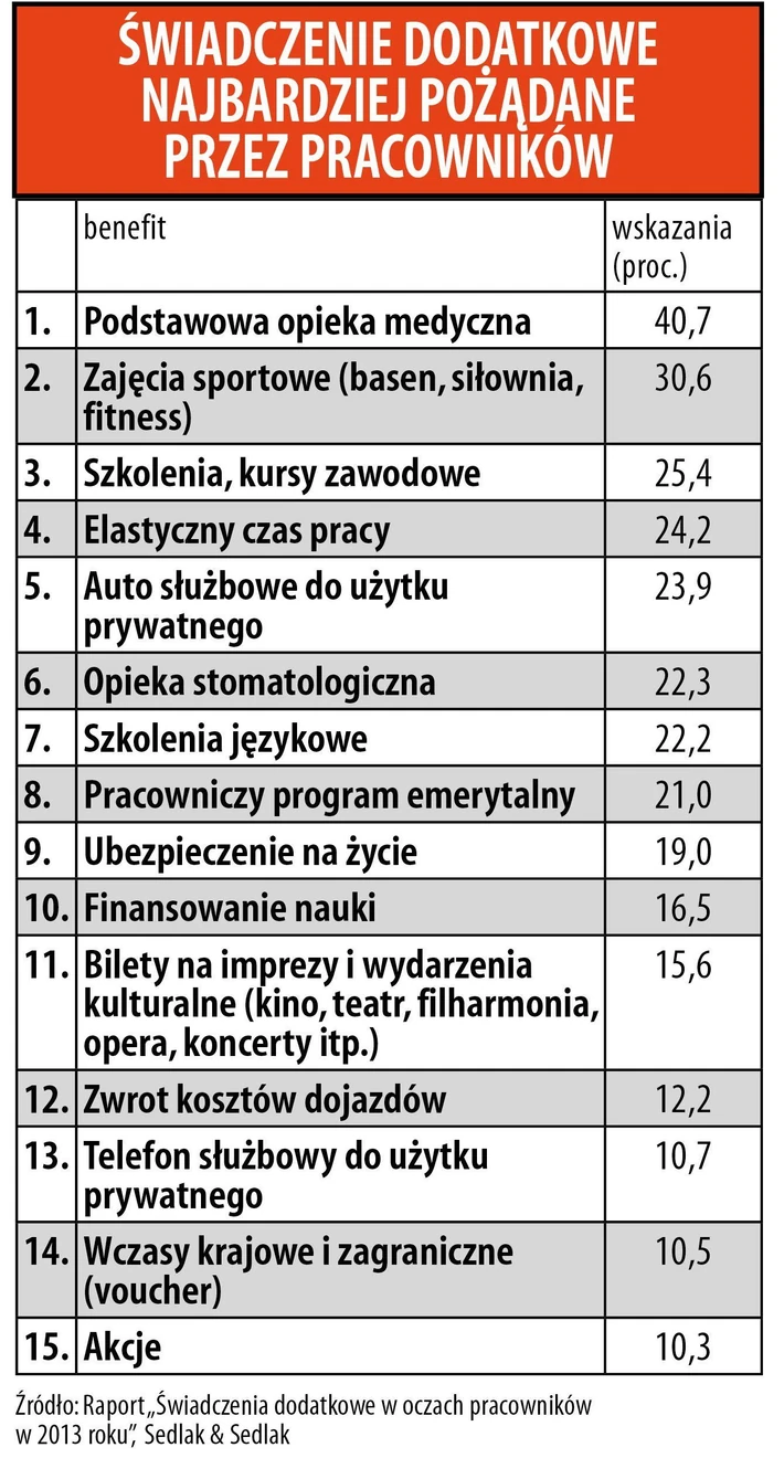 świadczenia pracownicze