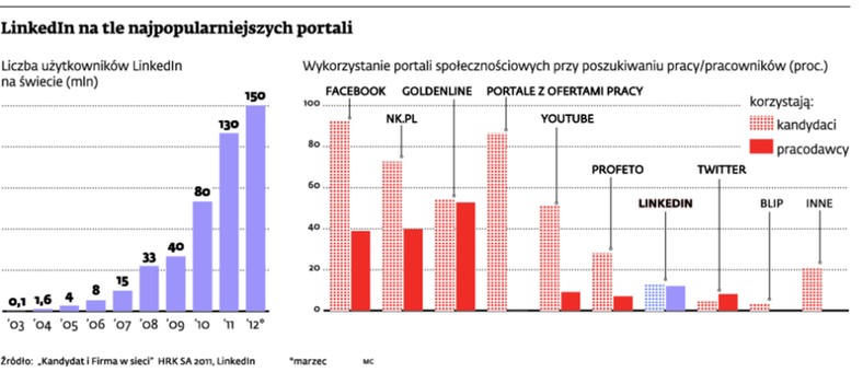 LinkedIn na tle najpopularniejszych portali