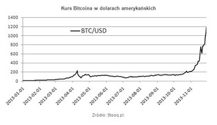 Wirtualna waluta: uncja złota za Bitcoina