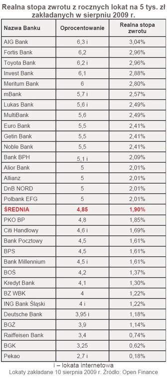 Realna stopa zwrotu z rocznych lokat na 5 tys. zł zakładanych w sierpniu 2009 r.