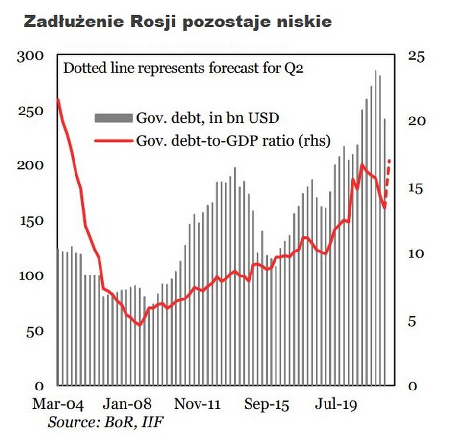 Niezła - przynajmniej do tej pory - sytuacja fiskalna Rosji pozwala na kontynuację dużych wydatków. 