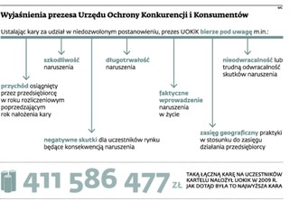 UOKiK: Kara musi być słuszna. Także procentowa