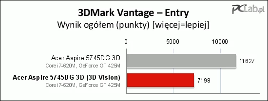 Wynik w programie 3D Mark Vantage znacznie zmalał w trybie stereoskopowym
