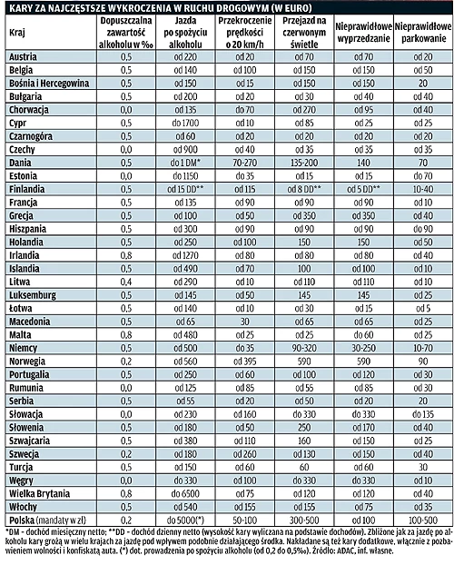 Uwaga! Zagraniczny mandat to duże wydatki