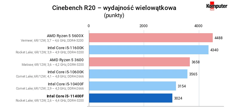 Intel Core i5-11400F – Cinebench R20 – wydajność wielowątkowa