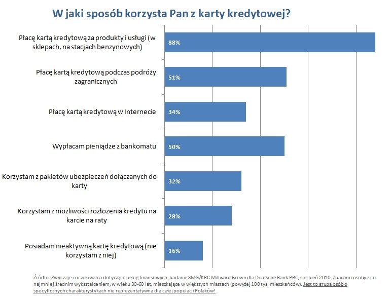 Jak korzysta Pan z karty kredytowej?