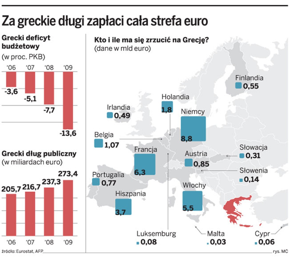 Za greckie długi zapłaci cała strefa euro