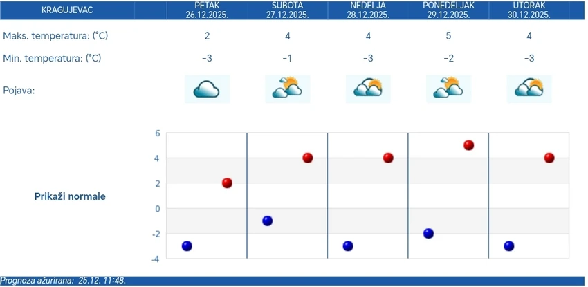 RHMZ vremenska prognoza za Kragujevac za pet dana