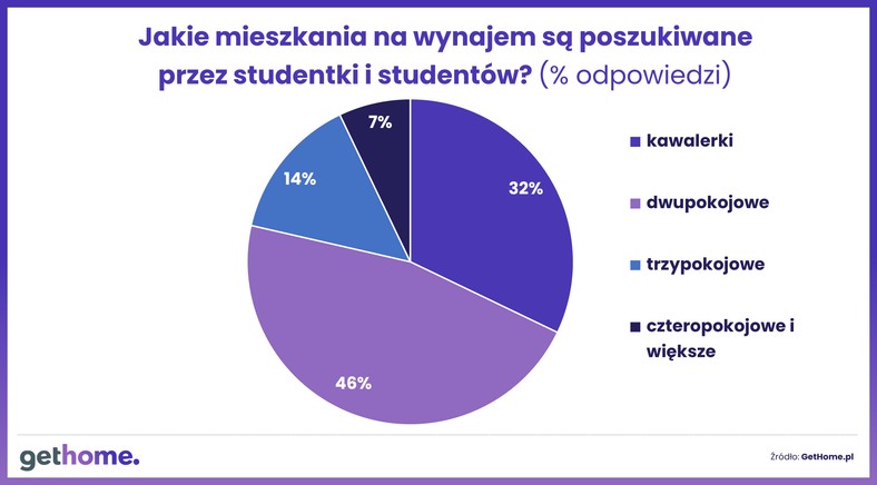 Jakie mieszkania na wynajem są poszukiwane przez studentów