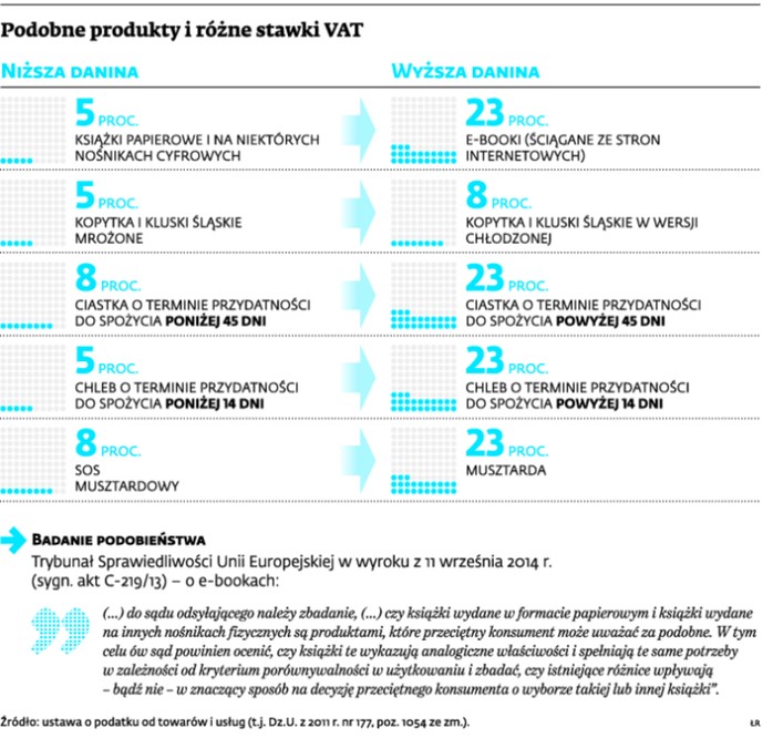 Podobne produkty i różne stawki VAT