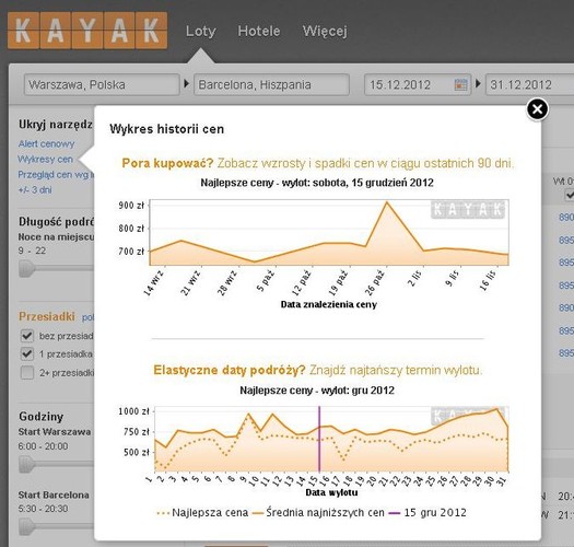 Barcelona zimą jest zdecydowanie cieplejsza od Warszawy – a mimo to święta nie są najpopularniejszym okresem na podróż do tego hiszpańskiego miasta. Jak pokazują statystyki KAYAK,  średnie ceny za przelot w obie strony są w grudniu niższe o 14% niż w listopadzie. To pokazuje, iż Barcelona jest popularniejsza jako kierunek na jesienne city break niż na spędzanie Wigilii.