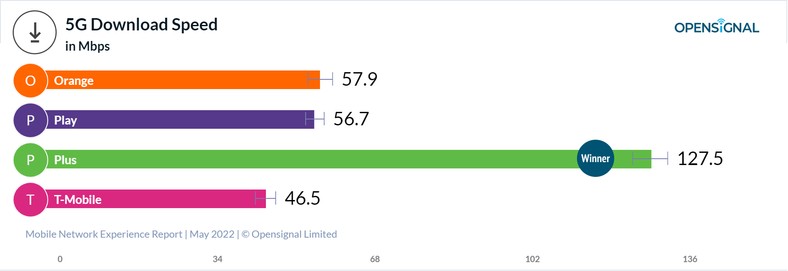 Ranking sieci komórkowych w Polsce, 5G