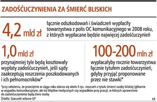 Koszt zadośćuczynień za śmierć to nawet 1 mld zł