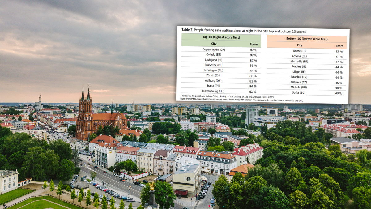 Ranking najbezpieczniejszych miast europejskich. Białystok w czołówce