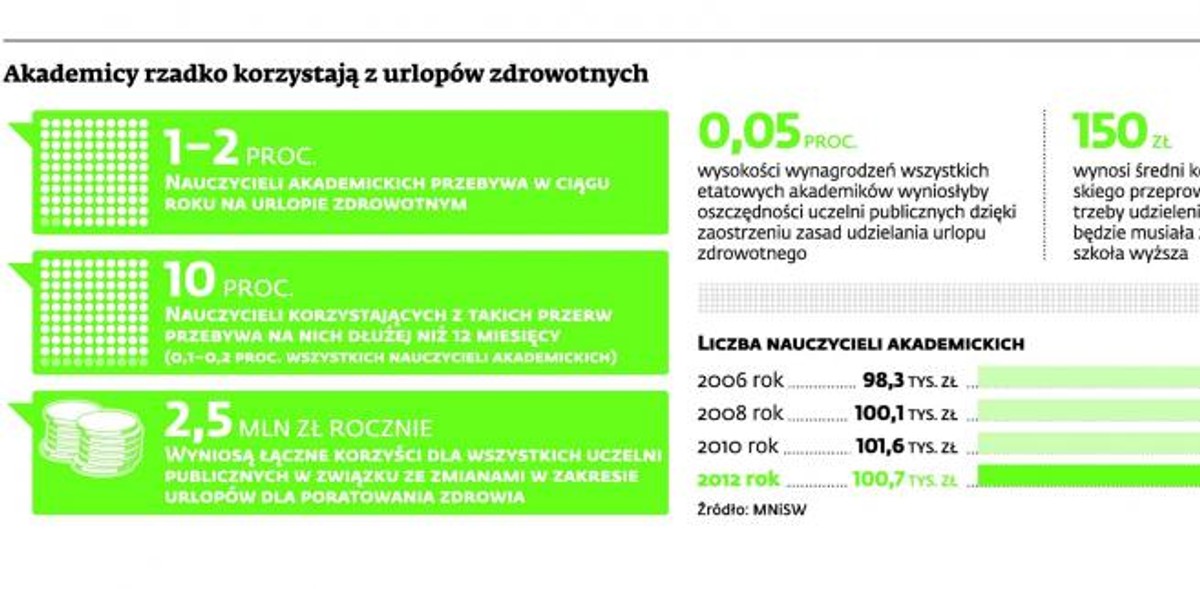 Akademicy rzadko korzystają z urlopów zdrowotnych