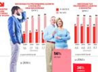 Polskie "wieczne dzieci". Młodzi coraz częściej mieszkają z rodzicami