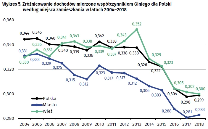 Zróżnicowanie dochodów mierzone współczynnikiem Giniego dla Polski