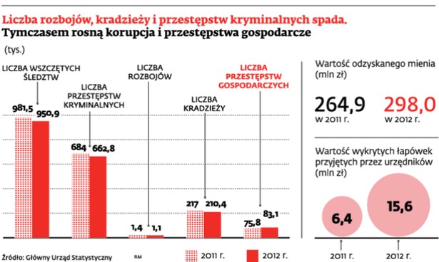 Liczba rozbojów, kradzieży i przestępstw kryminalnych spada