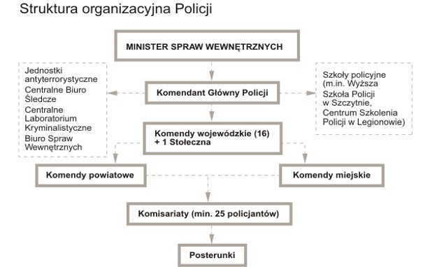 Struktura organizacyjna Policji