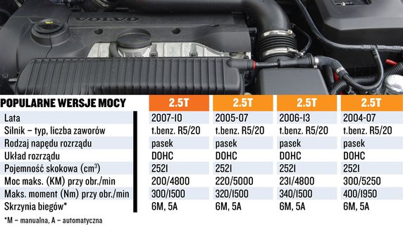 Silnik 2.5T: koszty i dane techniczne