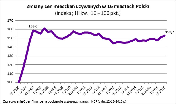 Zmiany cen mieszkań używanych w 16 miastach Polski