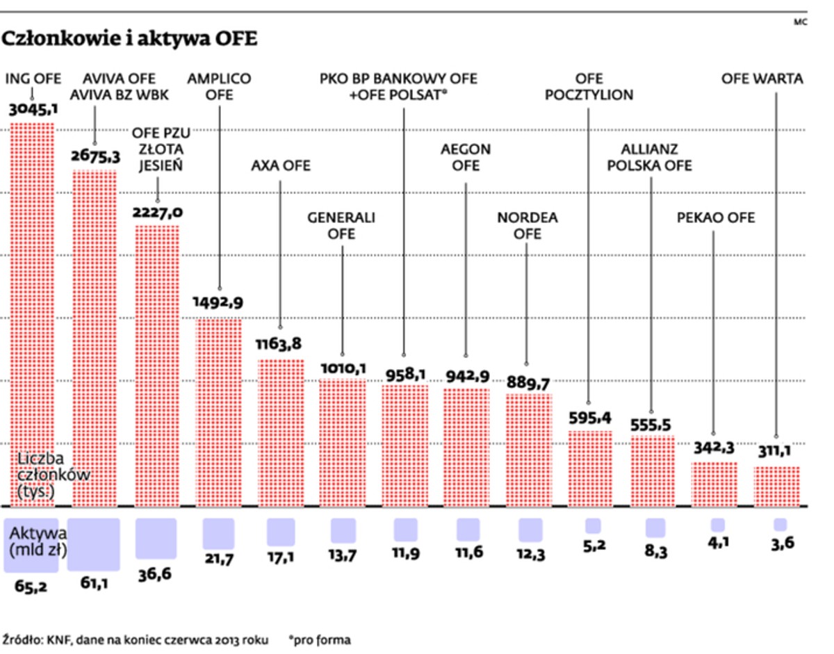 Członkowie i aktywa OFE