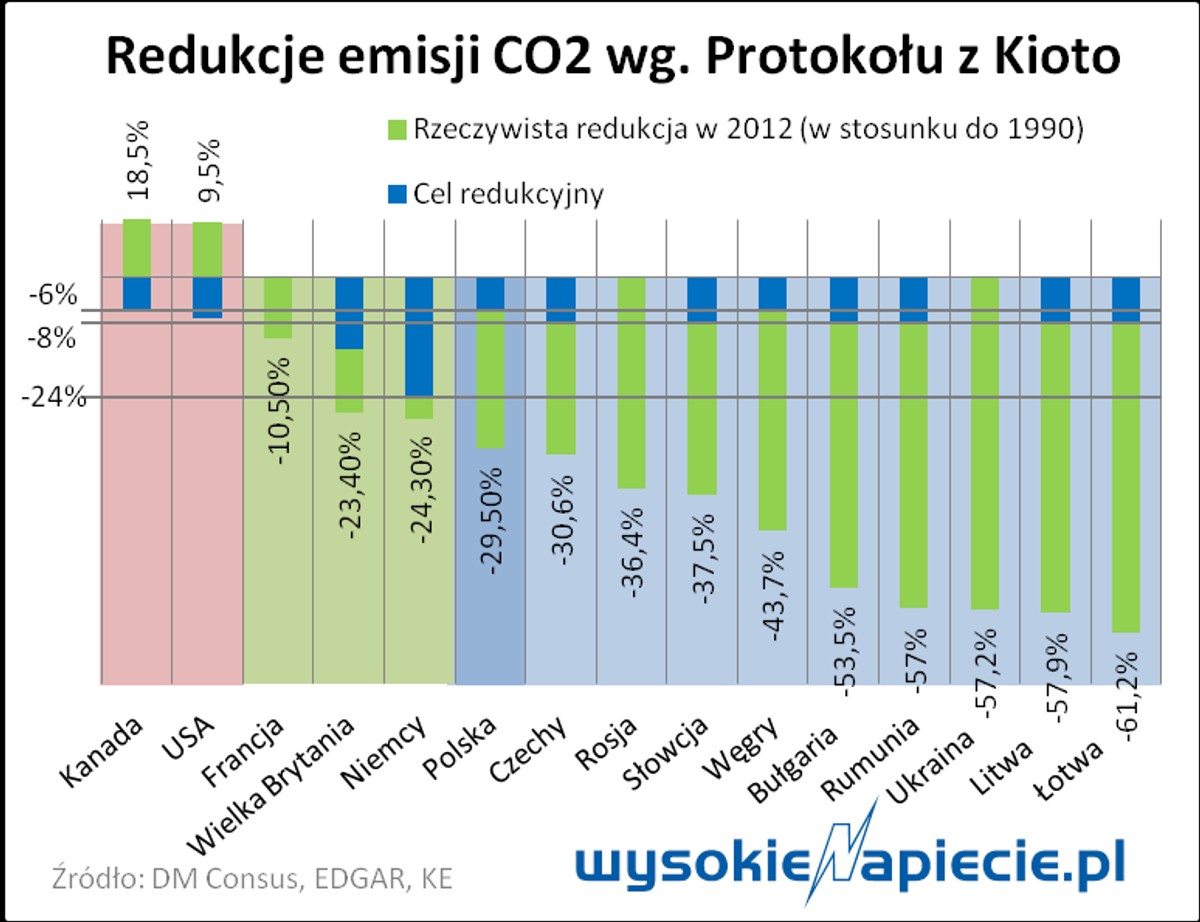 Redukcja emsji CO2 według protokołu z Kioto, źródło: Wysokie Napięcie